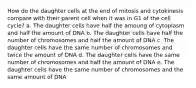 How do the daughter cells at the end of mitosis and cytokinesis compare with their parent cell when it was in G1 of the cell cycle? a. The daughter cells have half the amoung of cytoplasm and half the amount of DNA b. The daughter cells have half the number of chromosomes and half the amount of DNA c. The daughter cells have the same number of chromosomes and twice the amount of DNA d. The daughter cells have the same number of chromosomes and half the amount of DNA e. The daughter cells have the same number of chromosomes and the same amount of DNA