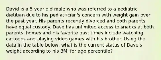 David is a 5 year old male who was referred to a pediatric dietitian due to his pediatrician's concern with weight gain over the past year. His parents recently divorced and both parents have equal custody. Dave has unlimited access to snacks at both parents' homes and his favorite past times include watching cartoons and playing video games with his brother. Using the data in the table below, what is the current status of Dave's weight according to his BMI for age percentile?