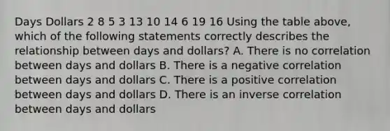 Days Dollars 2 8 5 3 13 10 14 6 19 16 Using the table above, which of the following statements correctly describes the relationship between days and dollars? A. There is no correlation between days and dollars B. There is a negative correlation between days and dollars C. There is a positive correlation between days and dollars D. There is an inverse correlation between days and dollars