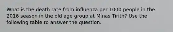 What is the death rate from influenza per 1000 people in the 2016 season in the old age group at Minas Tirith? Use the following table to answer the question.