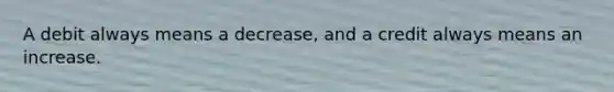 A debit always means a​ decrease, and a credit always means an increase.