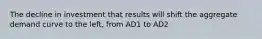 The decline in investment that results will shift the aggregate demand curve to the left, from AD1 to AD2