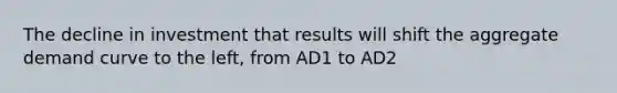 The decline in investment that results will shift the aggregate demand curve to the left, from AD1 to AD2