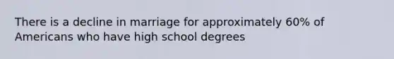 There is a decline in marriage for approximately 60% of Americans who have high school degrees