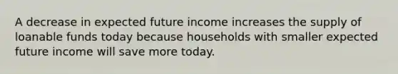 A decrease in expected future income increases the supply of loanable funds today because households with smaller expected future income will save more today.