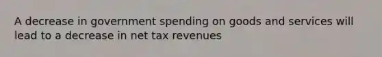 A decrease in government spending on goods and services will lead to a decrease in net tax revenues