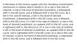 A decrease in the money supply sets the monetary transmission mechanism in motion which results in A) a rise in the rate of interest, a rise in the level of desired investment, a downward shift in the AE curve, and a leftward shift in the AD curve. B) a fall in the rate of interest, a fall in the level of desired investment, a downward shift in the AE curve, and a leftward shift in the AD curve. C) a fall in the rate of interest, a rise in the level of desired investment, an upward shift in the AE curve, and a rightward shift in the AD curve. D) a rise in the rate of interest, a fall in the level of desired investment, an upward shift in the AE curve, and a rightward shift in the AD curve. E) a rise in the rate of interest, a fall in the level of desired investment, a downward shift in the AE curve, and a leftward shift in the AD curve.