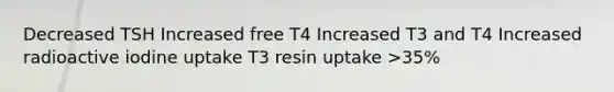 Decreased TSH Increased free T4 Increased T3 and T4 Increased radioactive iodine uptake T3 resin uptake >35%