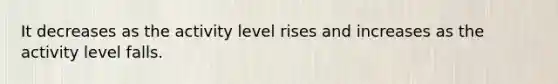 It decreases as the activity level rises and increases as the activity level falls.