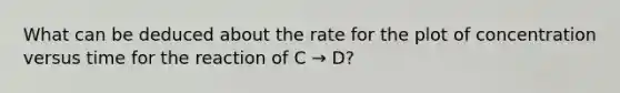 What can be deduced about the rate for the plot of concentration versus time for the reaction of C → D?