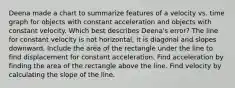 Deena made a chart to summarize features of a velocity vs. time graph for objects with constant acceleration and objects with constant velocity. Which best describes Deena's error? The line for constant velocity is not horizontal; it is diagonal and slopes downward. Include the area of the rectangle under the line to find displacement for constant acceleration. Find acceleration by finding the area of the rectangle above the line. Find velocity by calculating the slope of the line.