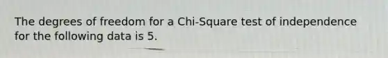 The degrees of freedom for a Chi-Square test of independence for the following data is 5.