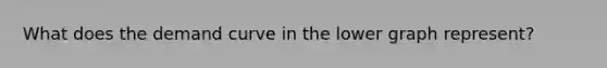 What does the demand curve in the lower graph represent?