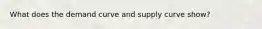 What does the demand curve and supply curve show?