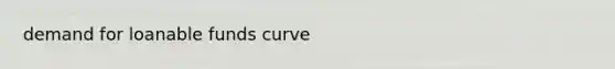 demand for loanable funds curve