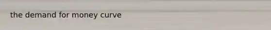 the demand for money curve