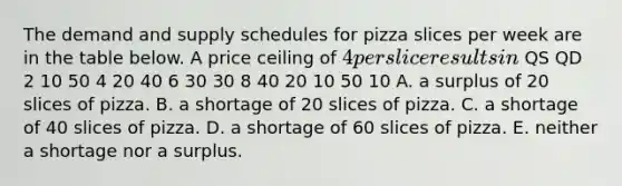 The demand and supply schedules for pizza slices per week are in the table below. A price ceiling of 4 per slice results in QS QD 2 10 50 4 20 40 6 30 30 8 40 20 10 50 10 A. a surplus of 20 slices of pizza. B. a shortage of 20 slices of pizza. C. a shortage of 40 slices of pizza. D. a shortage of 60 slices of pizza. E. neither a shortage nor a surplus.