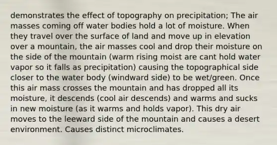 demonstrates the effect of topography on precipitation; The <a href='https://www.questionai.com/knowledge/kxxue2ni5z-air-masses' class='anchor-knowledge'>air masses</a> coming off water bodies hold a lot of moisture. When they travel over the surface of land and move up in elevation over a mountain, the air masses cool and drop their moisture on the side of the mountain (warm rising moist are cant hold water vapor so it falls as precipitation) causing the topographical side closer to the water body (windward side) to be wet/green. Once this air mass crosses the mountain and has dropped all its moisture, it descends (cool air descends) and warms and sucks in new moisture (as it warms and holds vapor). This dry air moves to the leeward side of the mountain and causes a desert environment. Causes distinct microclimates.