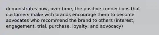 demonstrates how, over time, the positive connections that customers make with brands encourage them to become advocates who recommend the brand to others (interest, engagement, trial, purchase, loyalty, and advocacy)