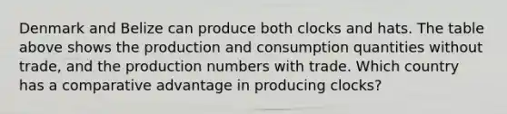 Denmark and Belize can produce both clocks and hats. The table above shows the production and consumption quantities without​ trade, and the production numbers with trade. Which country has a comparative advantage in producing​ clocks?