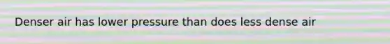 Denser air has lower pressure than does less dense air