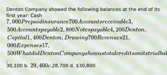 Denton Company showed the following balances at the end of its first year: Cash 7,000 Prepaid insurance 700 Accounts receivable 3,500 Accounts payable 2,800 Notes payable 4,200 Denton, Capital 1,400 Denton, Drawing 700 Revenues 21,000 Expenses 17,500 What did Denton Company show as total credits on its trial balance? a.30,100 b. 29,400 c.28,700 d. 30,800