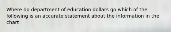 Where do department of education dollars go which of the following is an accurate statement about the information in the chart