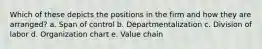 Which of these depicts the positions in the firm and how they are arranged? a. Span of control b. Departmentalization c. Division of labor d. Organization chart e. Value chain