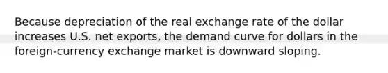 Because depreciation of the real exchange rate of the dollar increases U.S. net exports, the demand curve for dollars in the foreign-currency exchange market is downward sloping.