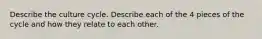 Describe the culture cycle. Describe each of the 4 pieces of the cycle and how they relate to each other.