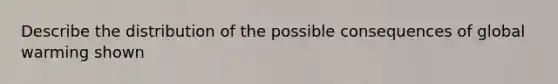 Describe the distribution of the possible consequences of global warming shown