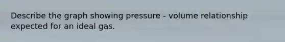 Describe the graph showing pressure - volume relationship expected for an ideal gas.