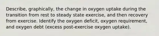 Describe, graphically, the change in oxygen uptake during the transition from rest to steady state exercise, and then recovery from exercise. Identify the oxygen deficit, oxygen requirement, and oxygen debt (excess post-exercise oxygen uptake).