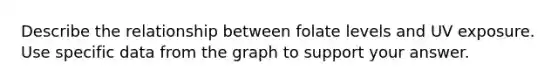 Describe the relationship between folate levels and UV exposure. Use specific data from the graph to support your answer.