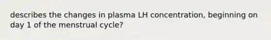 describes the changes in plasma LH concentration, beginning on day 1 of the menstrual cycle?