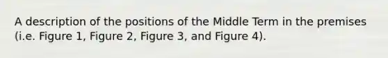 A description of the positions of the Middle Term in the premises (i.e. Figure 1, Figure 2, Figure 3, and Figure 4).