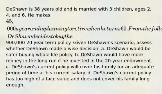 DeShawn is 38 years old and is married with 3 children, ages 2, 4, and 6. He makes 45,000 a year and is planning to retire when he turns 60. From the following three options, DeShawn decides to buy the900,000 20 year term policy. Given DeShawn's scenario, assess whether DeShawn made a wise decision. a. DeShawn would be safer buying whole life policy. b. DeShawn would have more money in the long run if he invested in the 20-year endowment. c. DeShawn's current policy will cover his family for an adequate period of time at his current salary. d. DeShawn's current policy has too high of a face value and does not cover his family long enough.