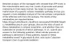 Detailed analysis of the damaged cells showed that ATP levels in the mitochondria were very low. Levels of pyruvate and acetyl coenzyme A (CoA) were normal. You begin to suspect a malfunction of a specific cellular metabolic pathway and so you request a more detailed analysis of the sub-cellular components of the affected cells from the autopsy. The levels of key metabolites are reported below: https://d1py7umku9kunm.cloudfront.net/assets/5301906/7deaths_metabolites.png In your groups, discuss the roles of each of these metabolites in cellular respiration, and whether they are substrates or products of which pathways. In LC, submit your answer to the following question: What cellular process or pathway is abnormal in these patients, based on these metabolite levels? A.glycolysis B.citric acid cycle C.electron transport chain D.pyruvate oxidation