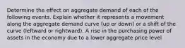 Determine the effect on aggregate demand of each of the following events. Explain whether it represents a movement along the aggregate demand curve (up or down) or a shift of the curve (leftward or rightward). A rise in the purchasing power of assets in the economy due to a lower aggregate price level