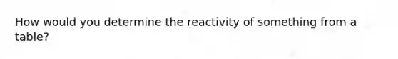 How would you determine the reactivity of something from a table?