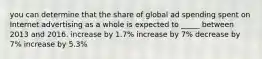 you can determine that the share of global ad spending spent on Internet advertising as a whole is expected to _____ between 2013 and 2016. increase by 1.7% increase by 7% decrease by 7% increase by 5.3%