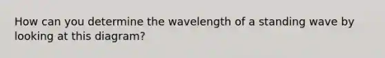 How can you determine the wavelength of a standing wave by looking at this diagram?