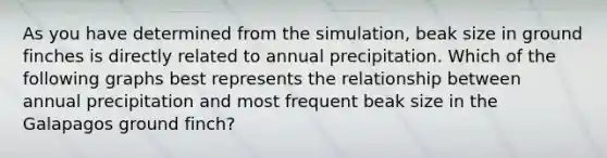 As you have determined from the simulation, beak size in ground finches is directly related to annual precipitation. Which of the following graphs best represents the relationship between annual precipitation and most frequent beak size in the Galapagos ground finch?