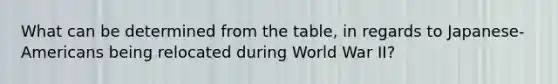 What can be determined from the table, in regards to Japanese-Americans being relocated during World War II?