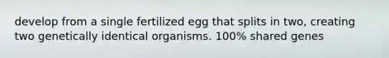 develop from a single fertilized egg that splits in two, creating two genetically identical organisms. 100% shared genes