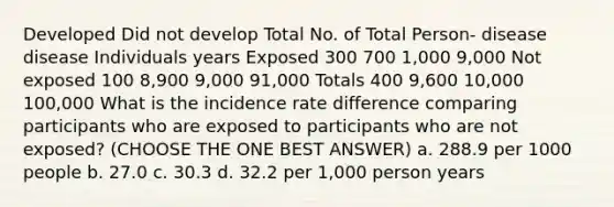 Developed Did not develop Total No. of Total Person- disease disease Individuals years Exposed 300 700 1,000 9,000 Not exposed 100 8,900 9,000 91,000 Totals 400 9,600 10,000 100,000 What is the incidence rate difference comparing participants who are exposed to participants who are not exposed? (CHOOSE THE ONE BEST ANSWER) a. 288.9 per 1000 people b. 27.0 c. 30.3 d. 32.2 per 1,000 person years