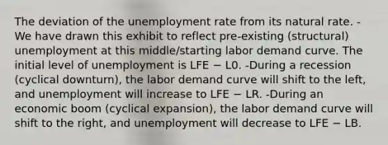 The deviation of the unemployment rate from its natural rate. -We have drawn this exhibit to reflect pre-existing (structural) unemployment at this middle/starting labor demand curve. The initial level of unemployment is LFE − L0. -During a recession (cyclical downturn), the labor demand curve will shift to the left, and unemployment will increase to LFE − LR. -During an economic boom (cyclical expansion), the labor demand curve will shift to the right, and unemployment will decrease to LFE − LB.