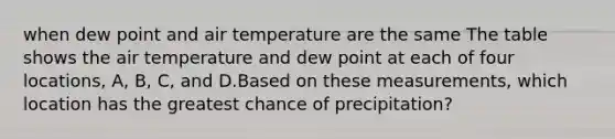 when dew point and air temperature are the same The table shows the air temperature and dew point at each of four locations, A, B, C, and D.Based on these measurements, which location has the greatest chance of precipitation?