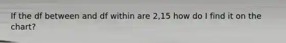 If the df between and df within are 2,15 how do I find it on the chart?