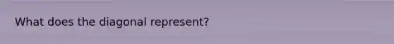 What does the diagonal represent?